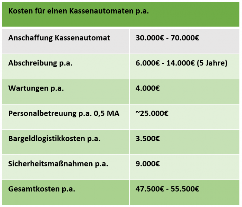 Abbildung 2: Beispielrechnung jährliche Kosten für eigene Barzahlungsinfrastruktur