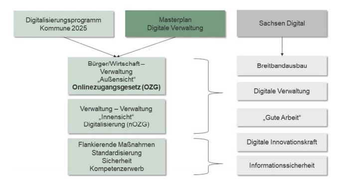 Digitalisierungsstrategie Sachsen
