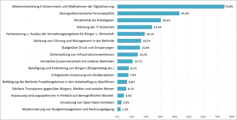Top-Prioritäten der Behördenleitern deutscher Verwaltung