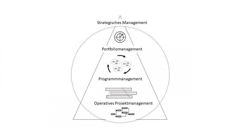 Grafische Darstellung des im Text beschriebenen Modells für ein Projektmanagement