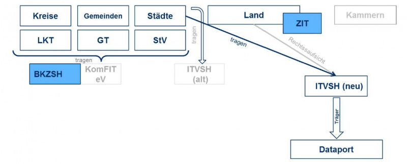 Struktur ITVSH; Schleswig-Holstein; Kommunen; Land; digital; OZG